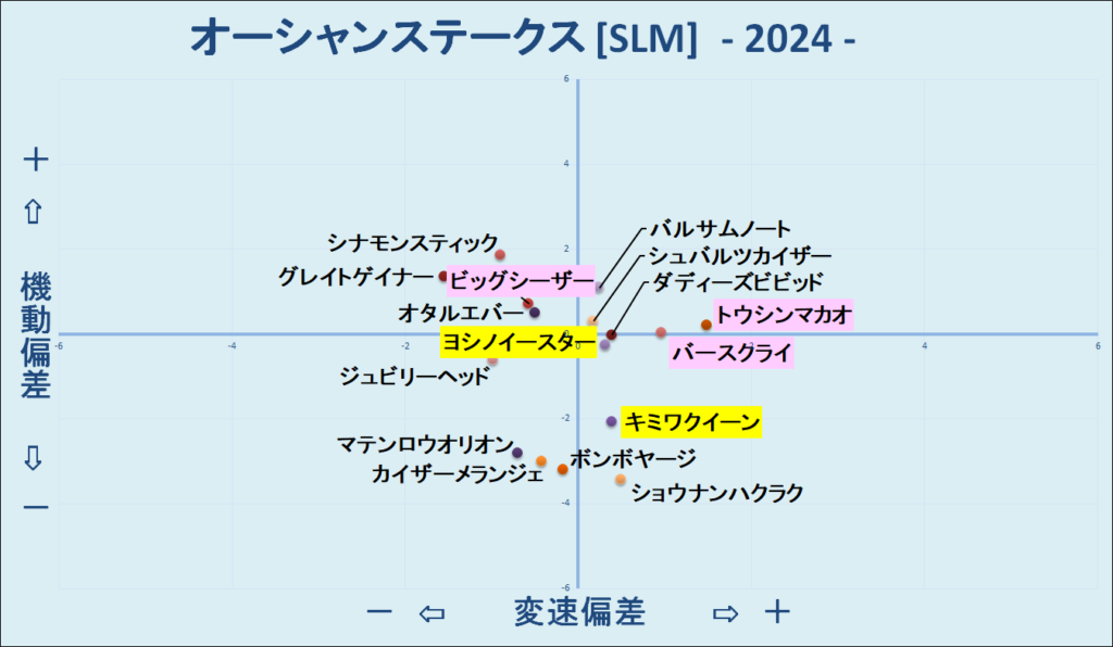 2024　オーシャンＳ　SLM　結果